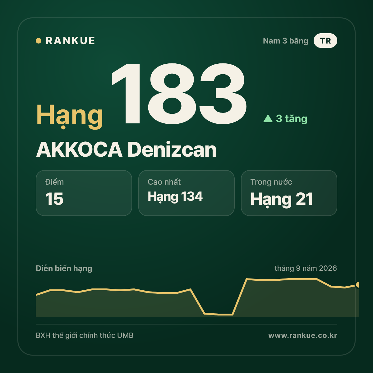 AKKOCA Denizcan — hạng 183