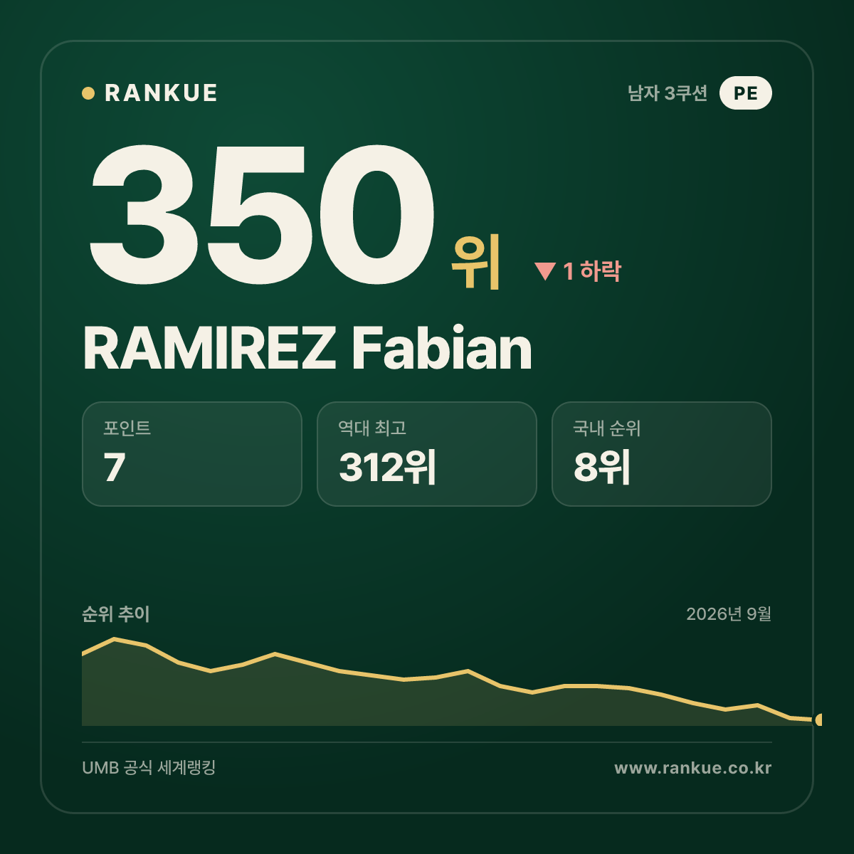 RAMIREZ Fabian — 350위