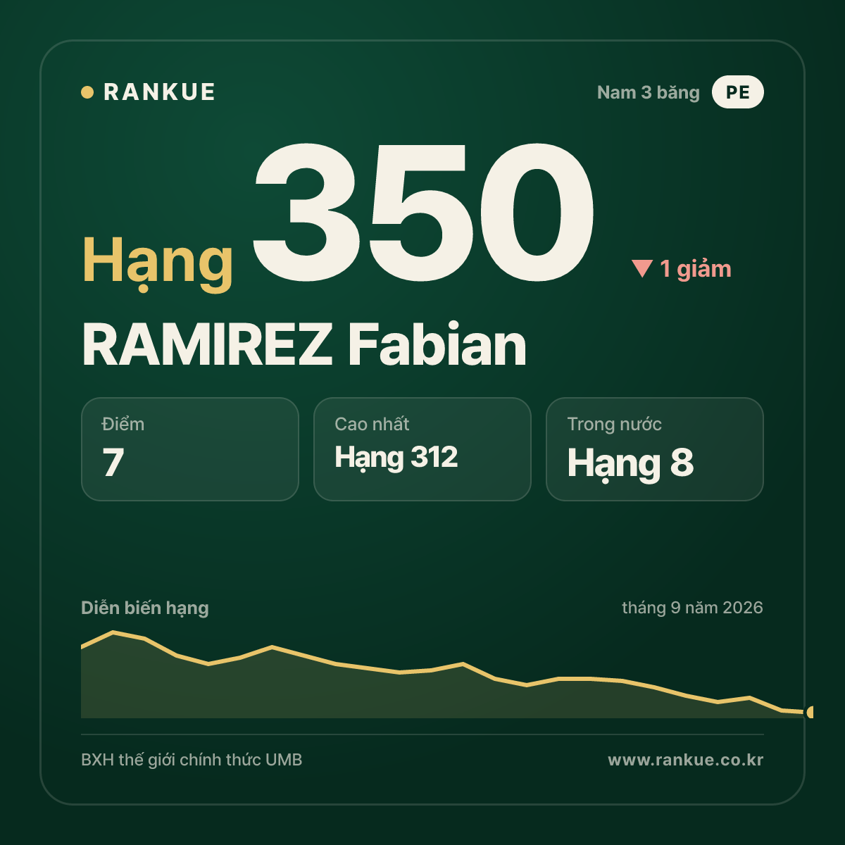 RAMIREZ Fabian — hạng 350