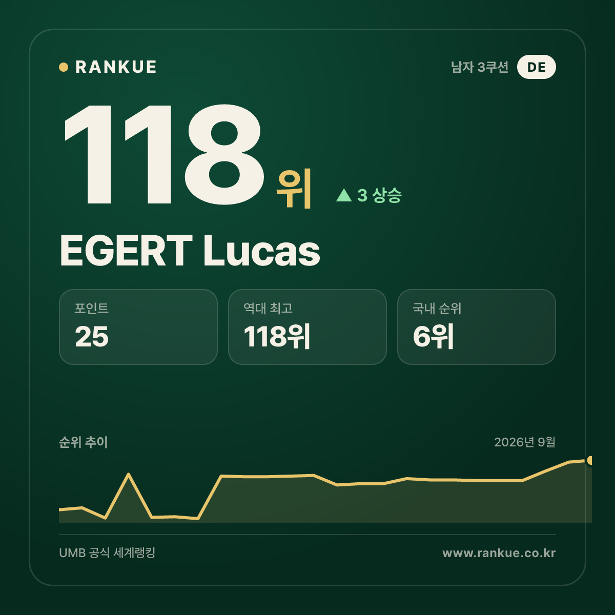 EGERT Lucas — 118위