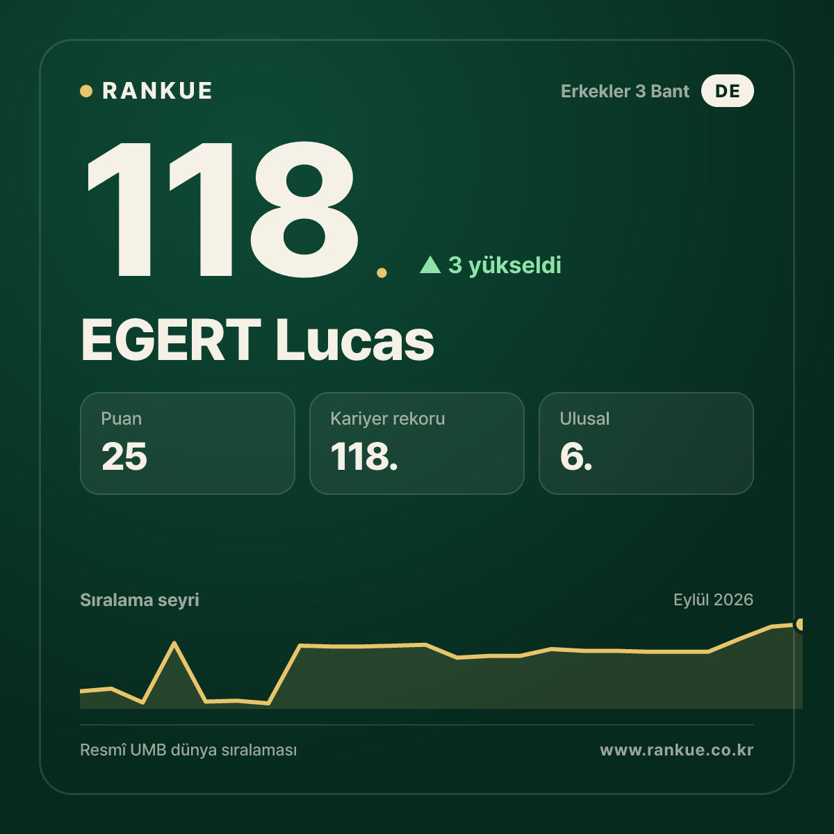 EGERT Lucas — 118.