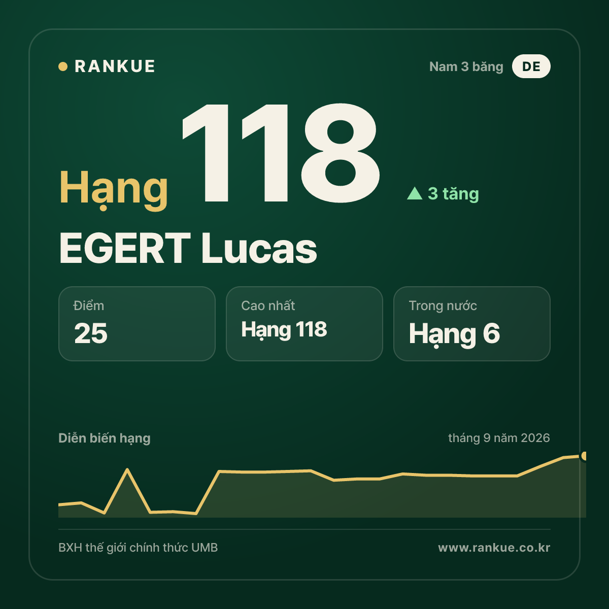 EGERT Lucas — hạng 118