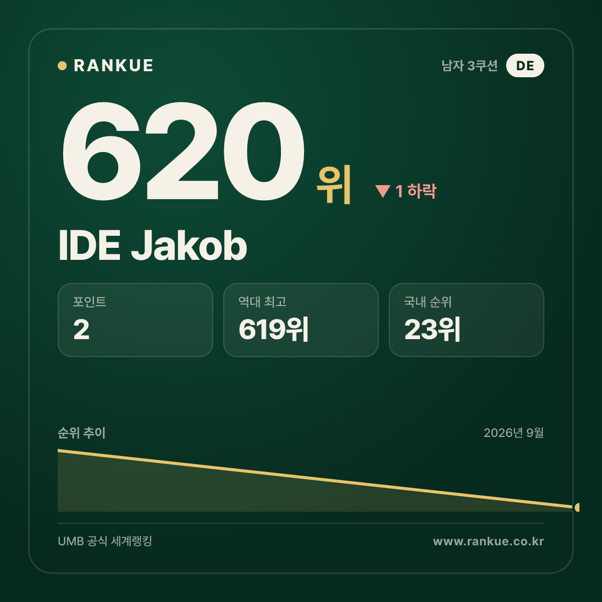 IDE Jakob — 620위